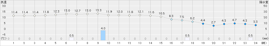 大岸(>2022年11月26日)のアメダスグラフ