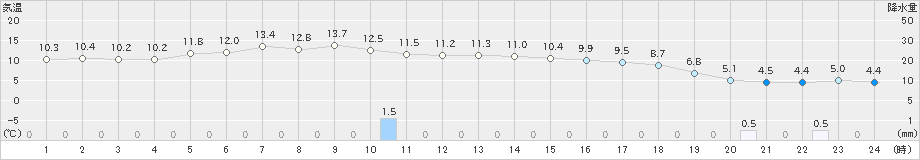 伊達(>2022年11月26日)のアメダスグラフ