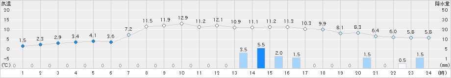 中杵臼(>2022年11月26日)のアメダスグラフ