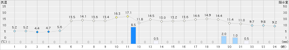 能代(>2022年11月26日)のアメダスグラフ