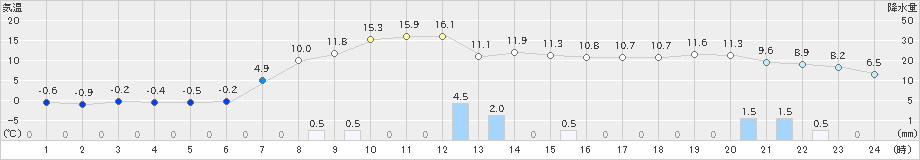 脇神(>2022年11月26日)のアメダスグラフ