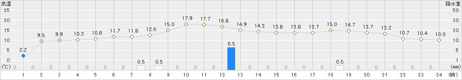 大潟(>2022年11月26日)のアメダスグラフ