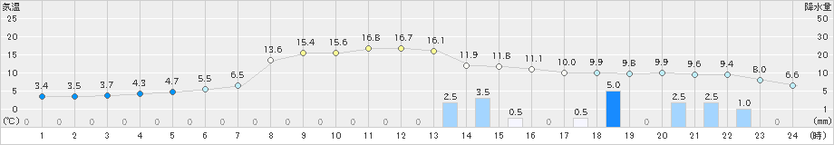 阿仁合(>2022年11月26日)のアメダスグラフ