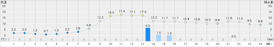 岩見三内(>2022年11月26日)のアメダスグラフ