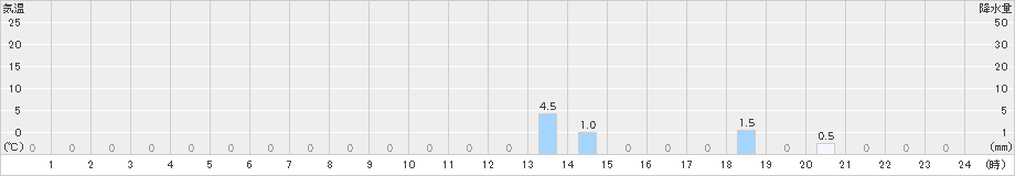 仁別(>2022年11月26日)のアメダスグラフ