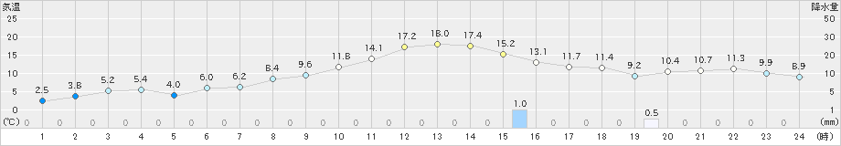 湯沢(>2022年11月26日)のアメダスグラフ