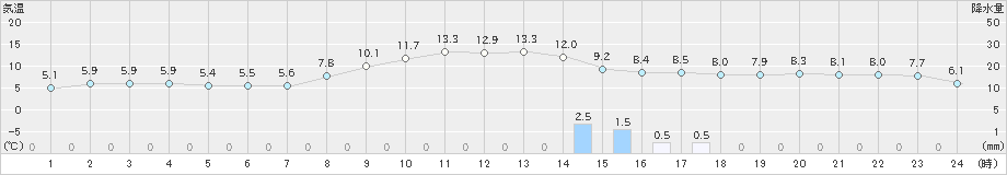 奥中山(>2022年11月26日)のアメダスグラフ