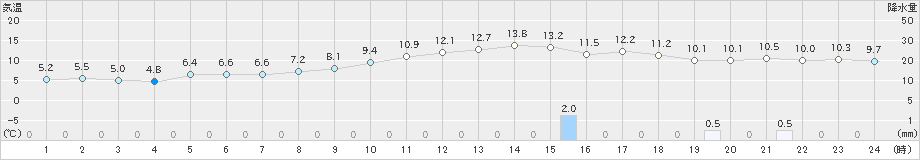 盛岡(>2022年11月26日)のアメダスグラフ