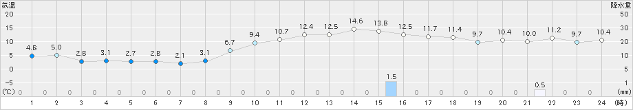 紫波(>2022年11月26日)のアメダスグラフ