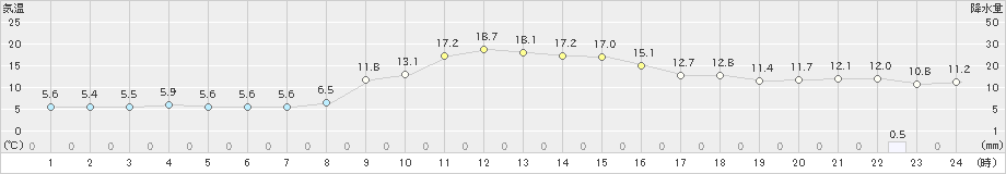 気仙沼(>2022年11月26日)のアメダスグラフ