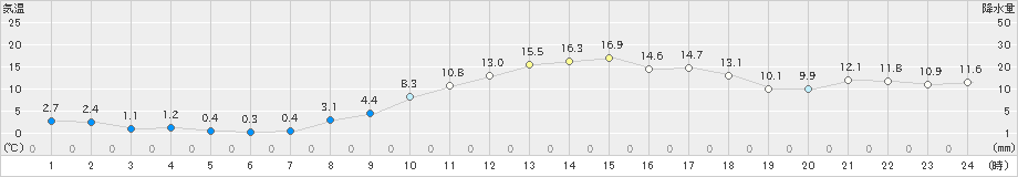 古川(>2022年11月26日)のアメダスグラフ