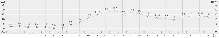 大衡(>2022年11月26日)のアメダスグラフ