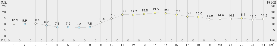 仙台(>2022年11月26日)のアメダスグラフ