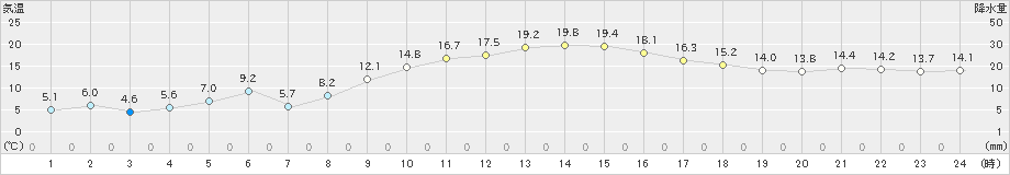 名取(>2022年11月26日)のアメダスグラフ