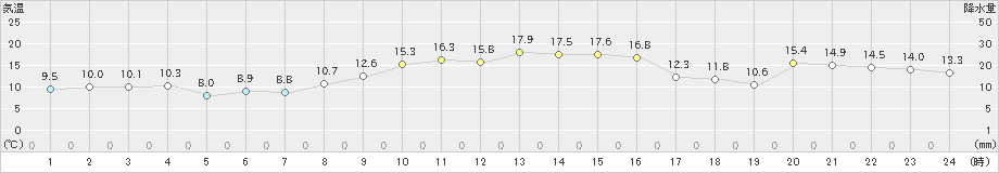 白石(>2022年11月26日)のアメダスグラフ