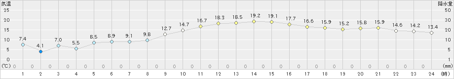 亘理(>2022年11月26日)のアメダスグラフ