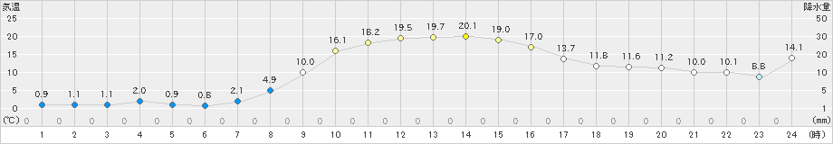 丸森(>2022年11月26日)のアメダスグラフ