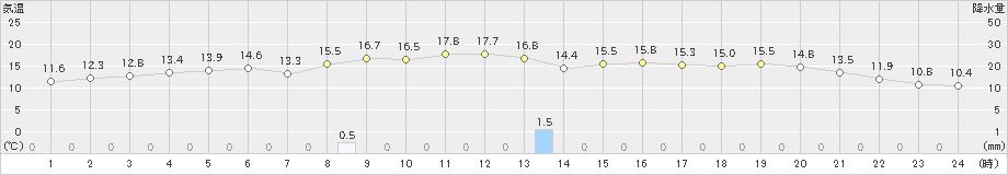 飛島(>2022年11月26日)のアメダスグラフ