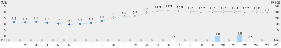 金山(>2022年11月26日)のアメダスグラフ