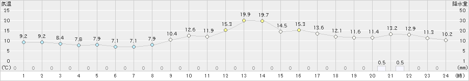 狩川(>2022年11月26日)のアメダスグラフ