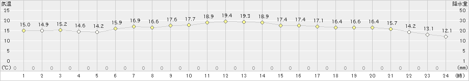 鼠ケ関(>2022年11月26日)のアメダスグラフ