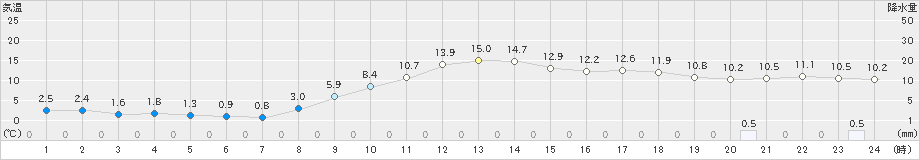 村山(>2022年11月26日)のアメダスグラフ