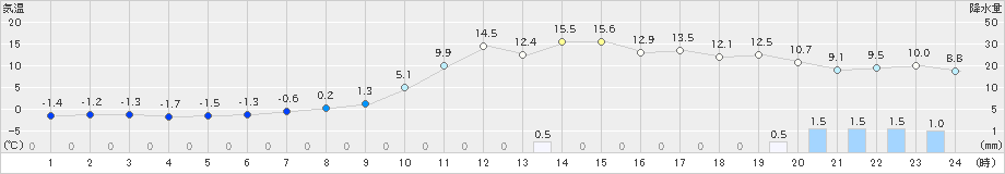 大井沢(>2022年11月26日)のアメダスグラフ