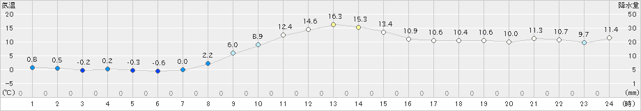 左沢(>2022年11月26日)のアメダスグラフ