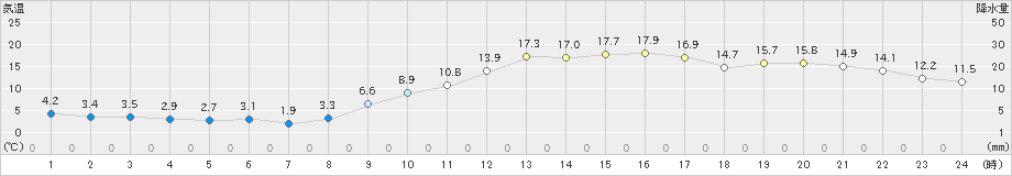 山形(>2022年11月26日)のアメダスグラフ