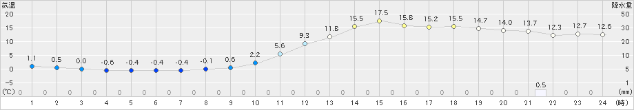 長井(>2022年11月26日)のアメダスグラフ