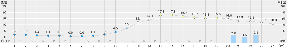 小国(>2022年11月26日)のアメダスグラフ