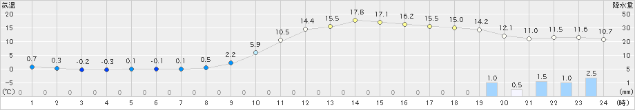 高峰(>2022年11月26日)のアメダスグラフ