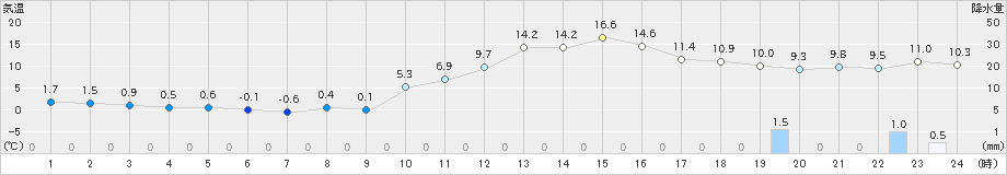 米沢(>2022年11月26日)のアメダスグラフ