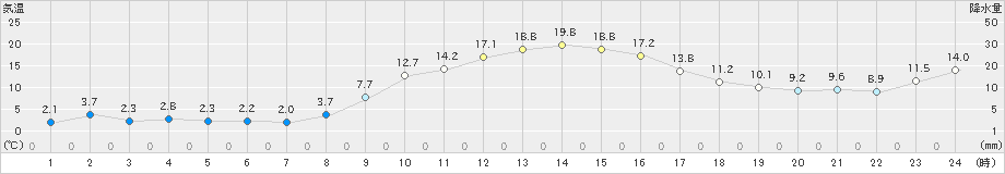 梁川(>2022年11月26日)のアメダスグラフ