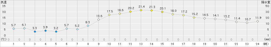 相馬(>2022年11月26日)のアメダスグラフ