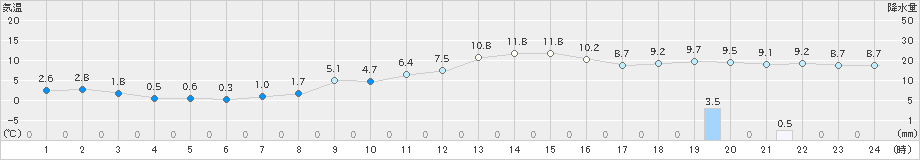 喜多方(>2022年11月26日)のアメダスグラフ