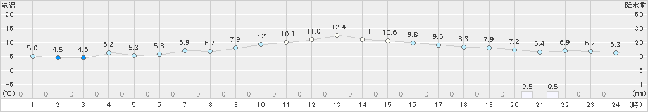 鷲倉(>2022年11月26日)のアメダスグラフ