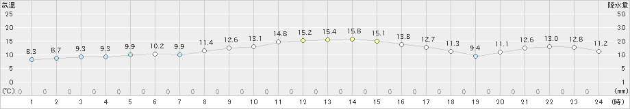 飯舘(>2022年11月26日)のアメダスグラフ