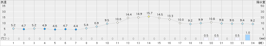 猪苗代(>2022年11月26日)のアメダスグラフ