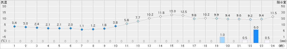 若松(>2022年11月26日)のアメダスグラフ