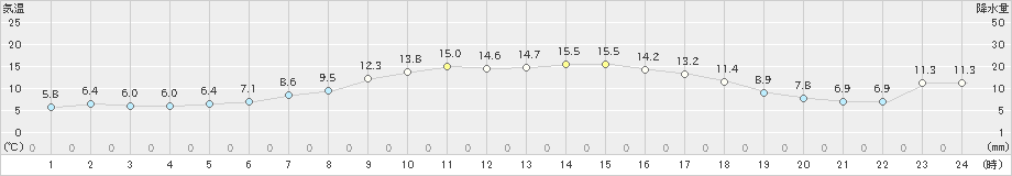 船引(>2022年11月26日)のアメダスグラフ