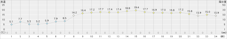 浪江(>2022年11月26日)のアメダスグラフ