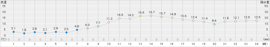 郡山(>2022年11月26日)のアメダスグラフ