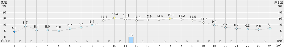 川内(>2022年11月26日)のアメダスグラフ