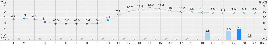 南郷(>2022年11月26日)のアメダスグラフ