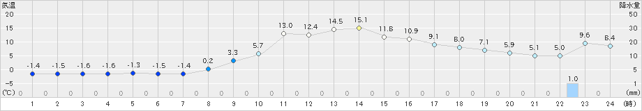 湯本(>2022年11月26日)のアメダスグラフ