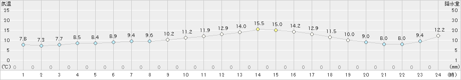 白河(>2022年11月26日)のアメダスグラフ