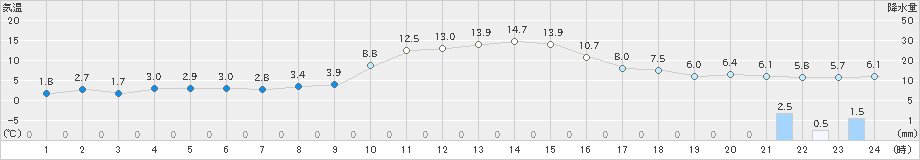 桧枝岐(>2022年11月26日)のアメダスグラフ