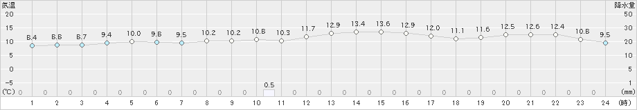 つくば(>2022年11月26日)のアメダスグラフ