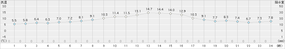 黒磯(>2022年11月26日)のアメダスグラフ